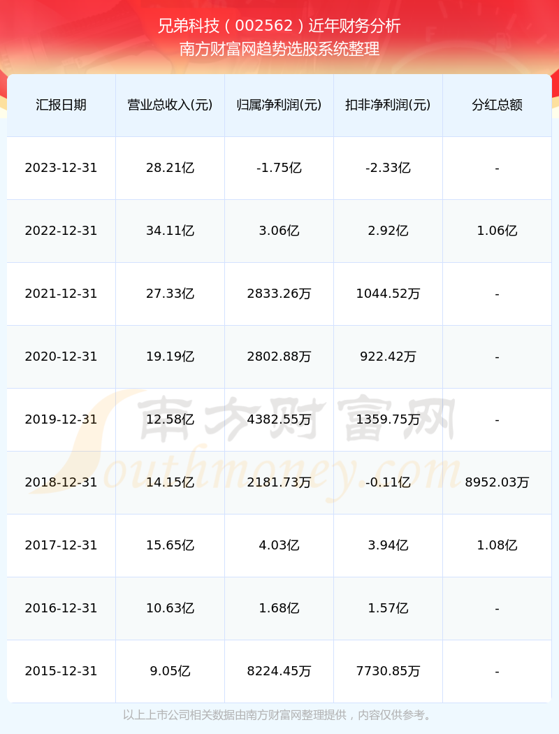 兄弟科技资讯(兄弟科技是干嘛的)下载