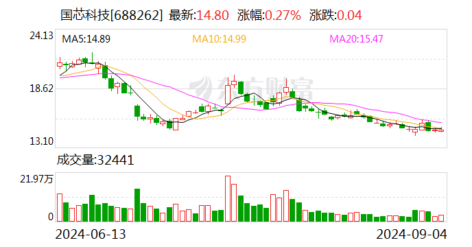 国芯科技最新资讯(国芯科技招股书)下载