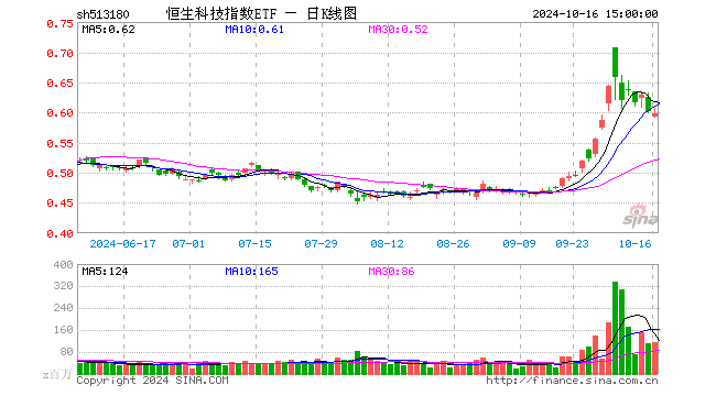 恒生资讯科技业etf(恒生科技etf值得投资吗)下载