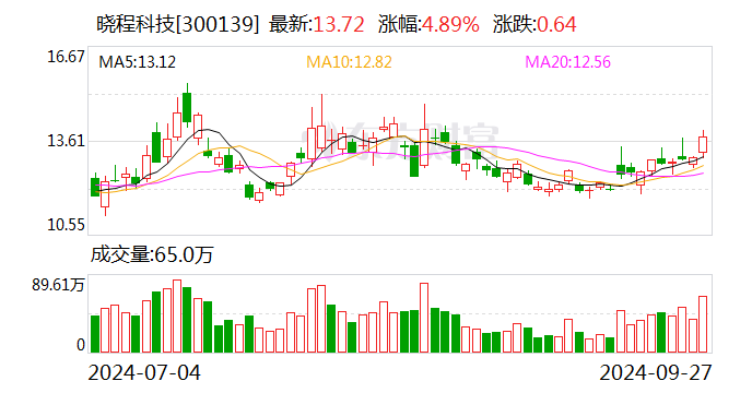 晓程科技最新资讯(晓程科技回应黄金大劫案)下载