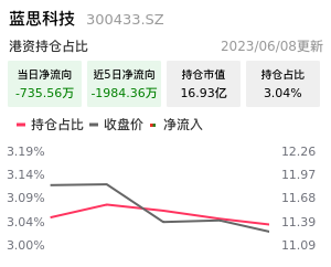 蓝思科技股票最新资讯(蓝思科技股票行情最新消息)下载