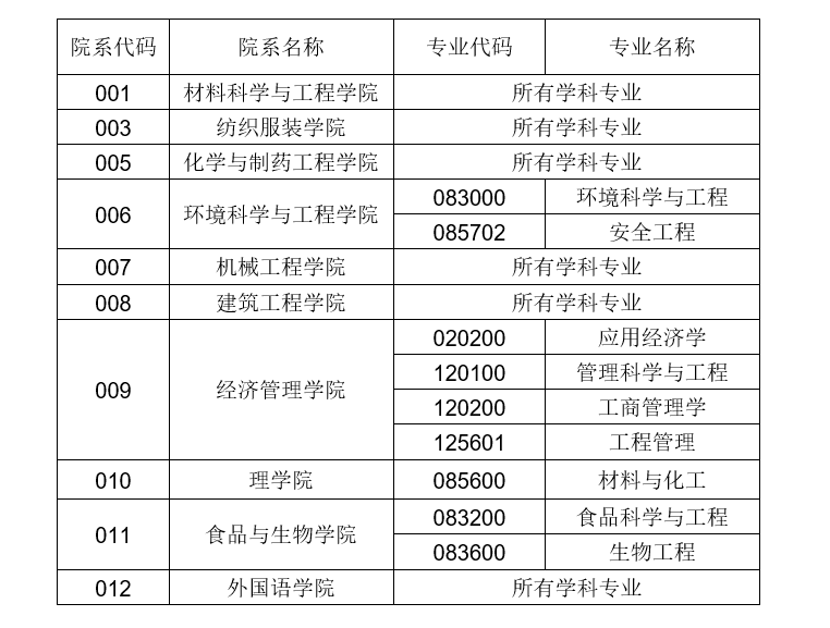 资讯科技管理专业代码(资讯科技管理的就业职位)下载