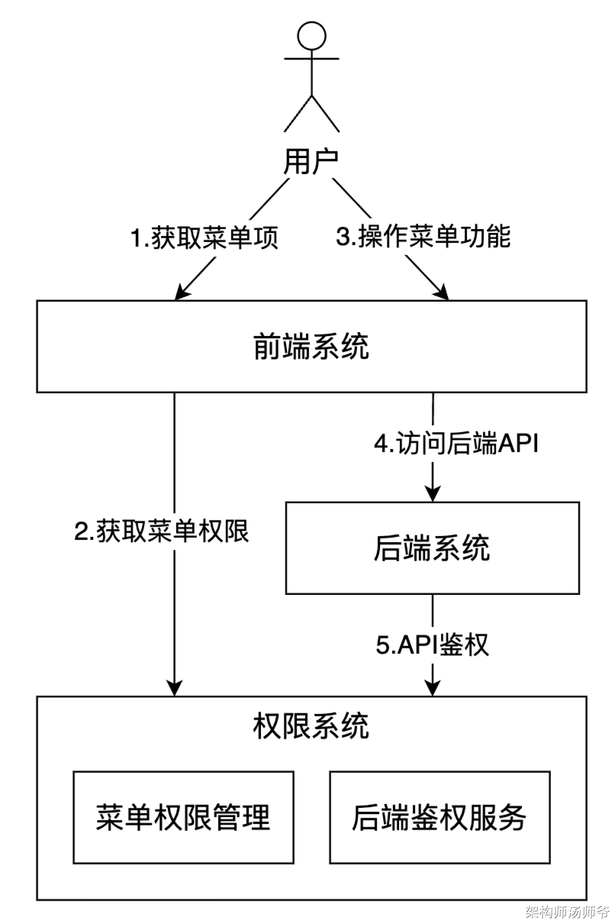 怎么设计应用下载权限(怎样设置手机应用下载权限)下载