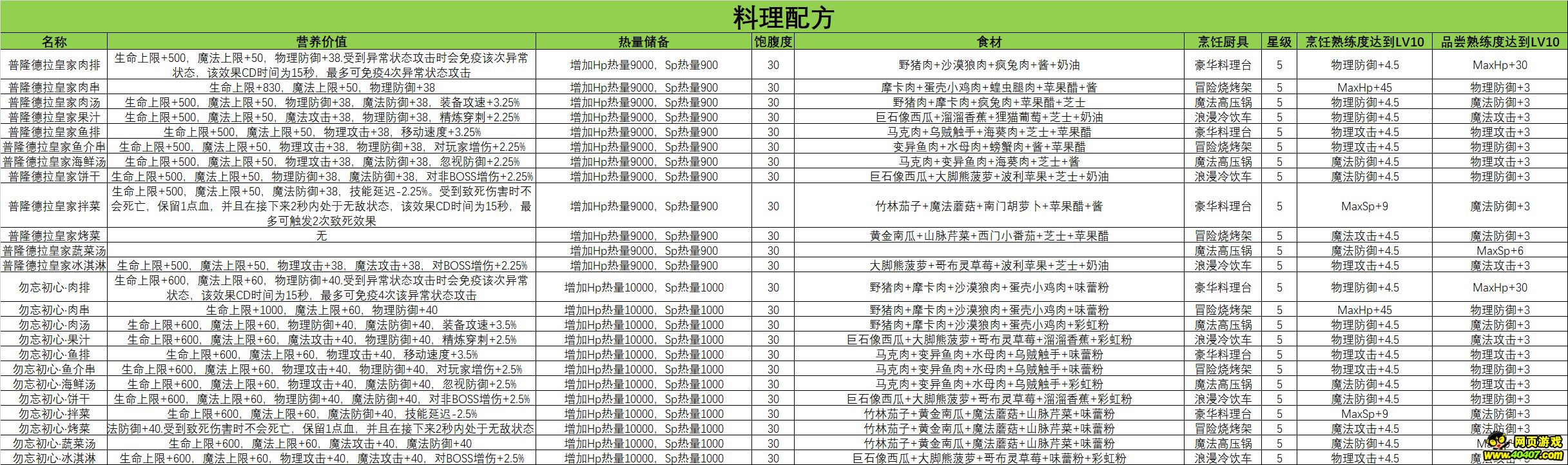 ro手游料理(ro手游料理制作攻略)下载