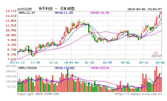 华天科技资讯(华天科技官方网站)下载